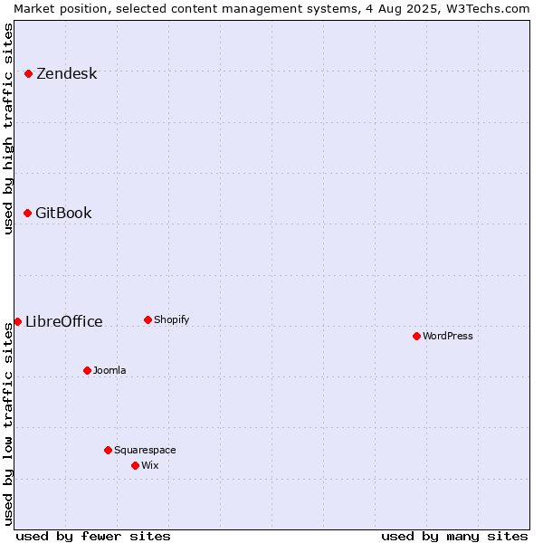 Market position of Zendesk vs. GitBook vs. LibreOffice