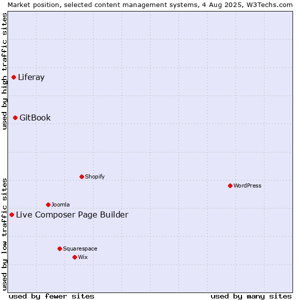 Market position of GitBook vs. Liferay vs. Live Composer Page Builder