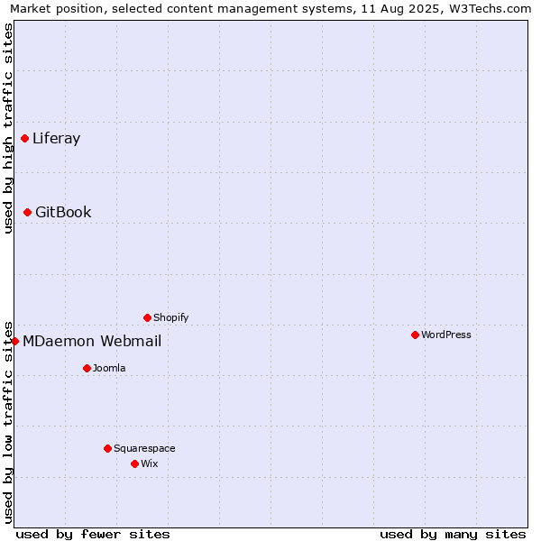Market position of GitBook vs. Liferay vs. MDaemon Webmail