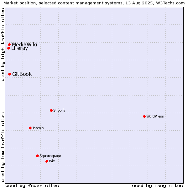 Market position of GitBook vs. MediaWiki vs. Liferay