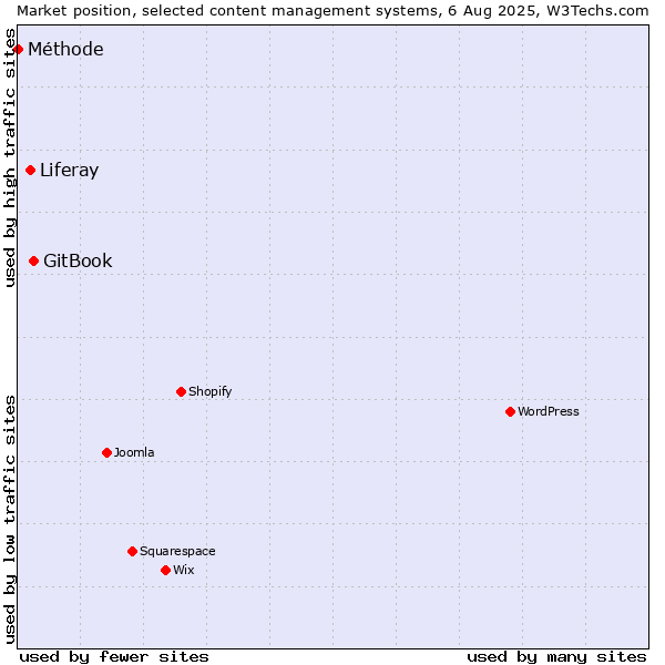 Market position of GitBook vs. Liferay vs. Méthode