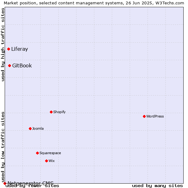 Market position of GitBook vs. Liferay vs. Netgenerator CMS