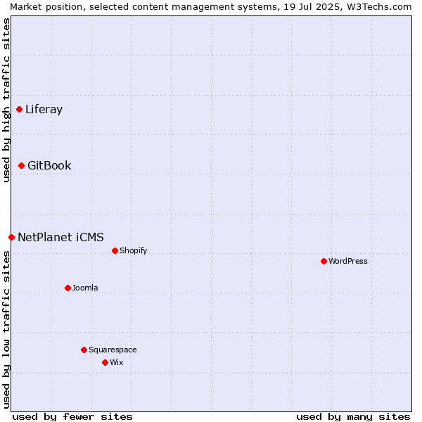 Market position of GitBook vs. Liferay vs. NetPlanet iCMS