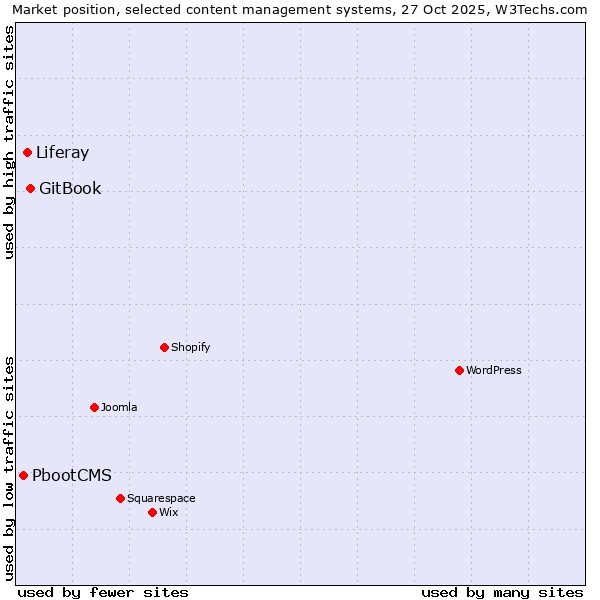Market position of GitBook vs. Liferay vs. PbootCMS