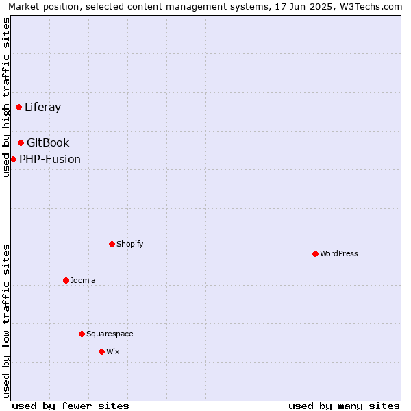 Market position of GitBook vs. Liferay vs. PHP-Fusion