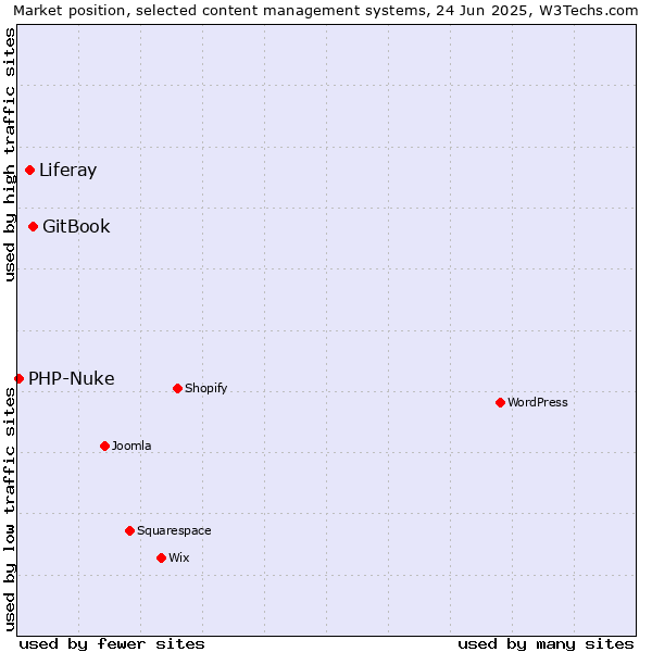 Market position of GitBook vs. Liferay vs. PHP-Nuke