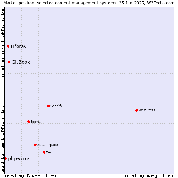 Market position of GitBook vs. Liferay vs. phpwcms