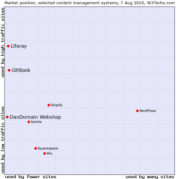 Market position of GitBook vs. Liferay vs. DanDomain Webshop