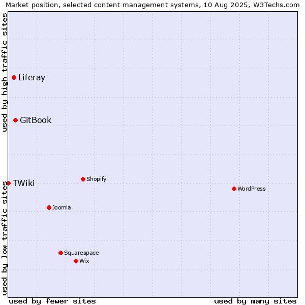Market position of GitBook vs. Liferay vs. TWiki