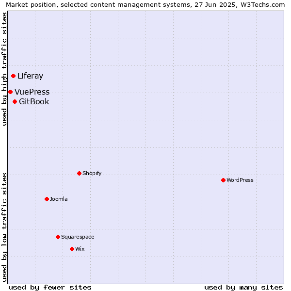 Market position of GitBook vs. Liferay vs. VuePress