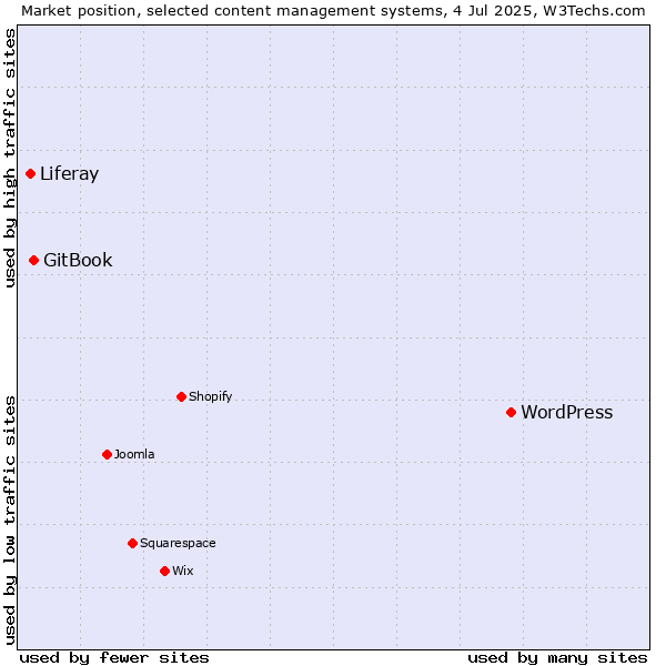 Market position of WordPress vs. GitBook vs. Liferay
