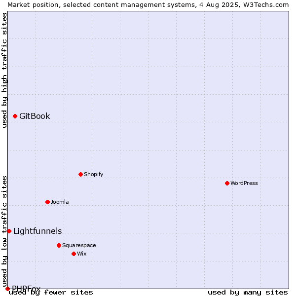 Market position of GitBook vs. Lightfunnels vs. PHPFox