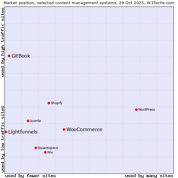 Market position of WooCommerce vs. GitBook vs. Lightfunnels