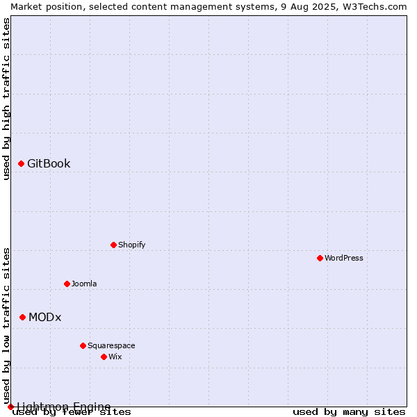 Market position of MODx vs. GitBook vs. Lightmon Engine