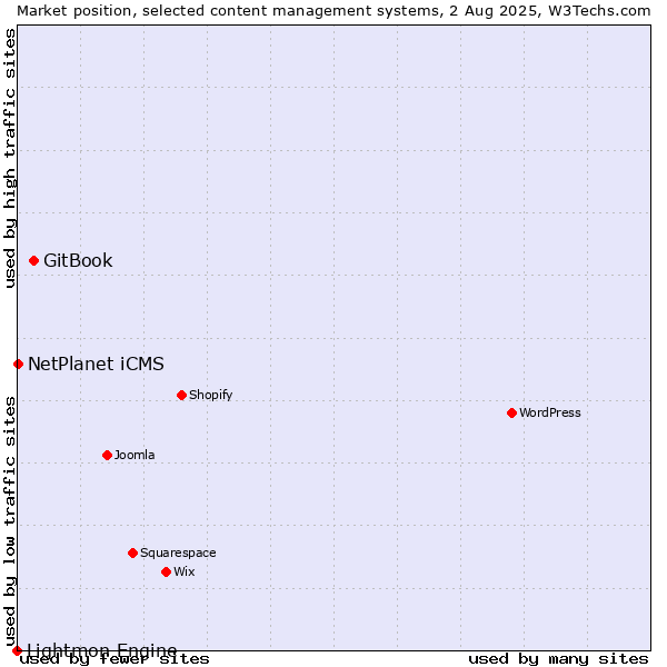 Market position of GitBook vs. NetPlanet iCMS vs. Lightmon Engine