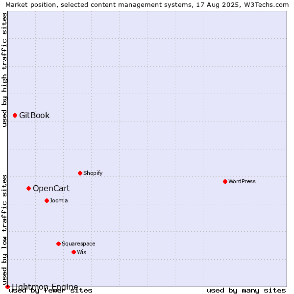 Market position of OpenCart vs. GitBook vs. Lightmon Engine