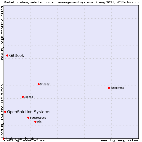 Market position of GitBook vs. OpenSolution Systems vs. Lightmon Engine