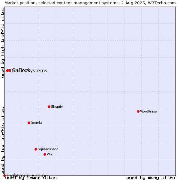 Market position of GitBook vs. Oracle Systems vs. Lightmon Engine