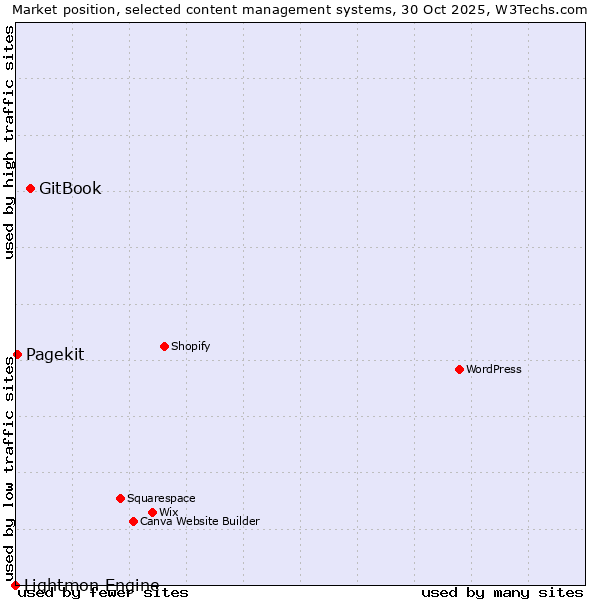 Market position of GitBook vs. Pagekit vs. Lightmon Engine