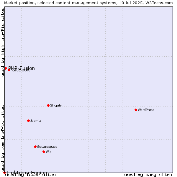 Market position of GitBook vs. PHP-Fusion vs. Lightmon Engine