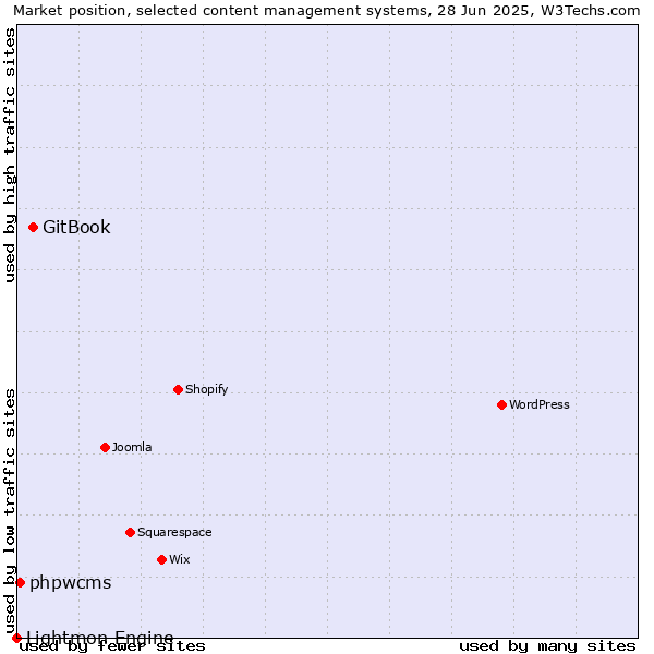 Market position of GitBook vs. phpwcms vs. Lightmon Engine