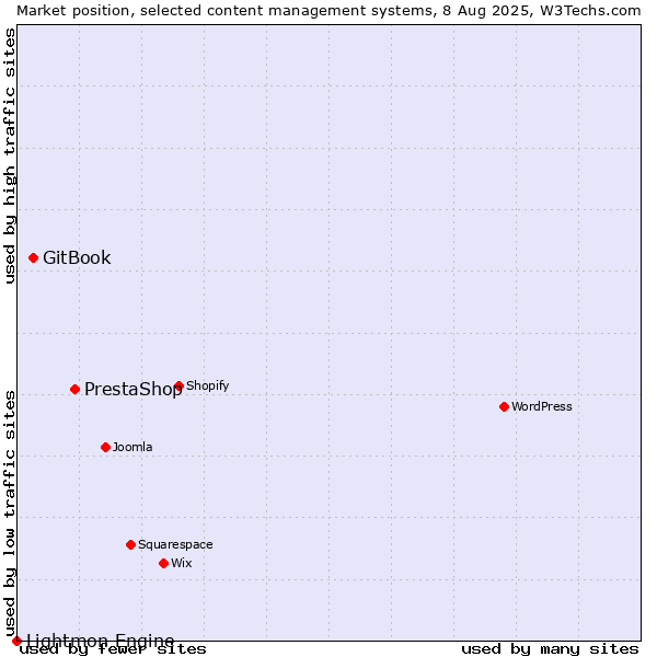 Market position of PrestaShop vs. GitBook vs. Lightmon Engine