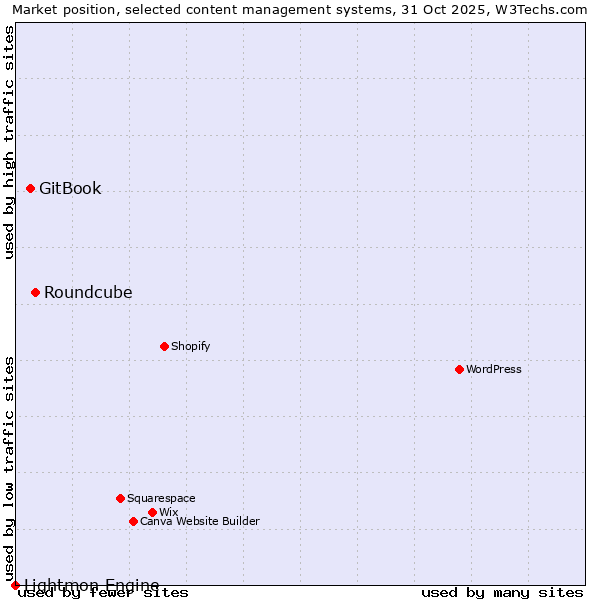 Market position of Roundcube vs. GitBook vs. Lightmon Engine