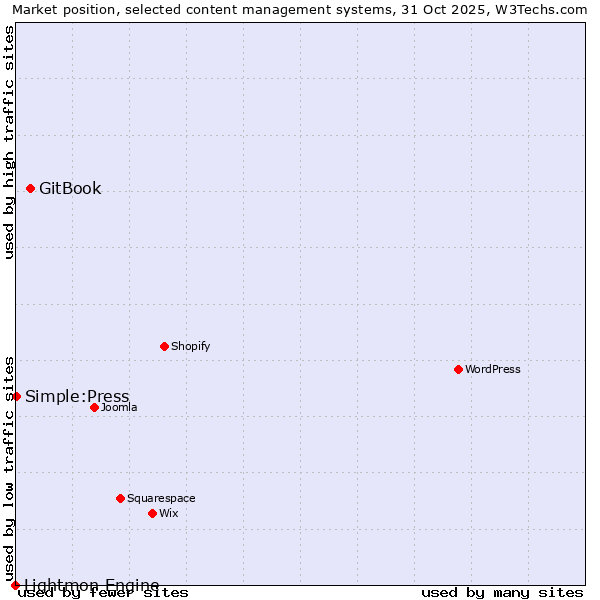 Market position of GitBook vs. Simple:Press vs. Lightmon Engine