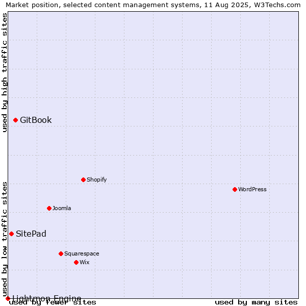 Market position of GitBook vs. SitePad vs. Lightmon Engine