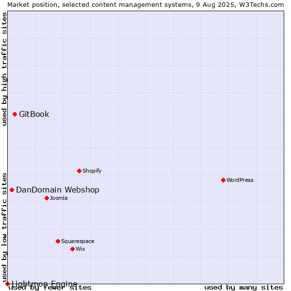 Market position of GitBook vs. DanDomain Webshop vs. Lightmon Engine