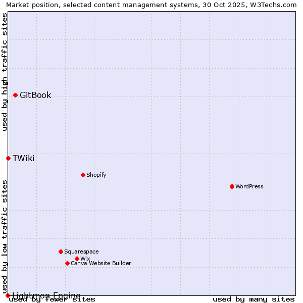 Market position of GitBook vs. TWiki vs. Lightmon Engine