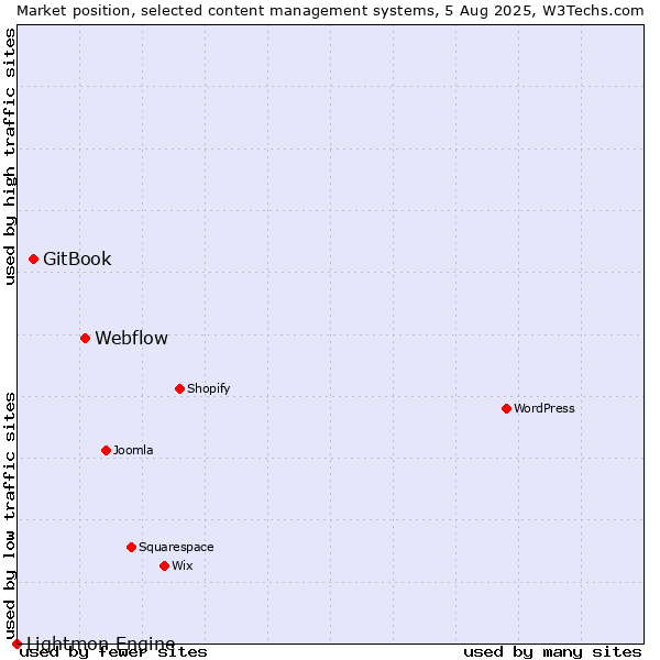 Market position of Webflow vs. GitBook vs. Lightmon Engine