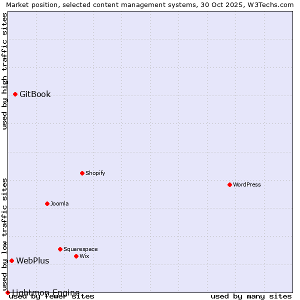 Market position of GitBook vs. WebPlus vs. Lightmon Engine