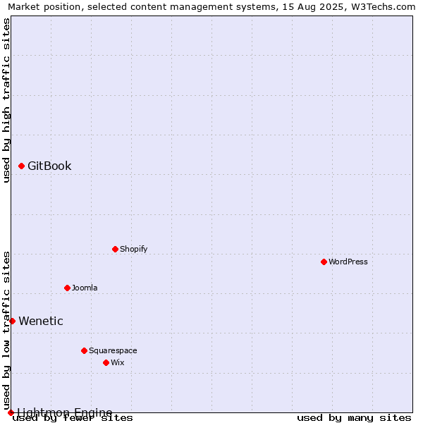 Market position of GitBook vs. Wenetic vs. Lightmon Engine