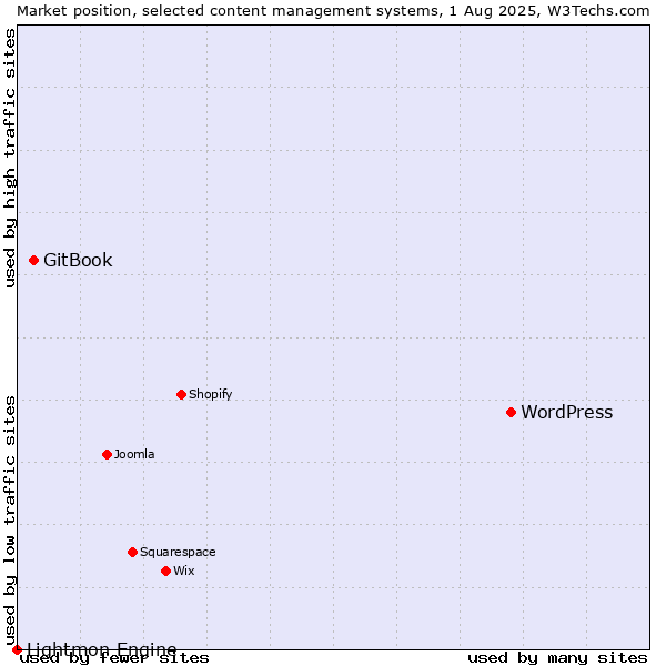 Market position of WordPress vs. GitBook vs. Lightmon Engine
