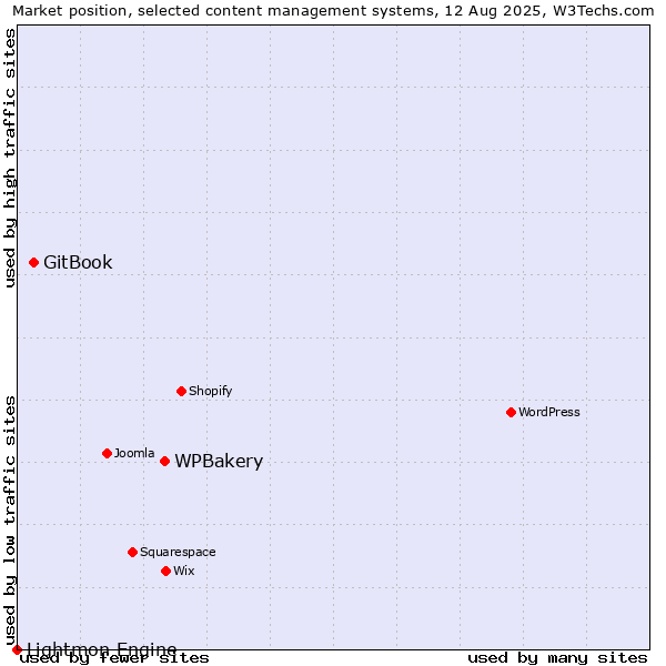 Market position of WPBakery vs. GitBook vs. Lightmon Engine