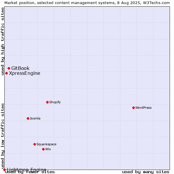 Market position of GitBook vs. XpressEngine vs. Lightmon Engine