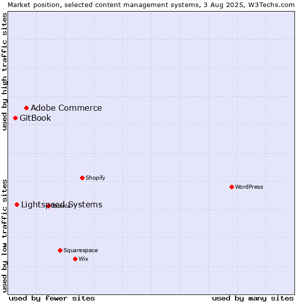 Market position of Adobe Commerce vs. Lightspeed Systems vs. GitBook