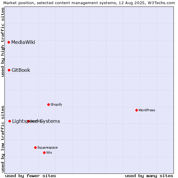 Market position of Lightspeed Systems vs. GitBook vs. MediaWiki