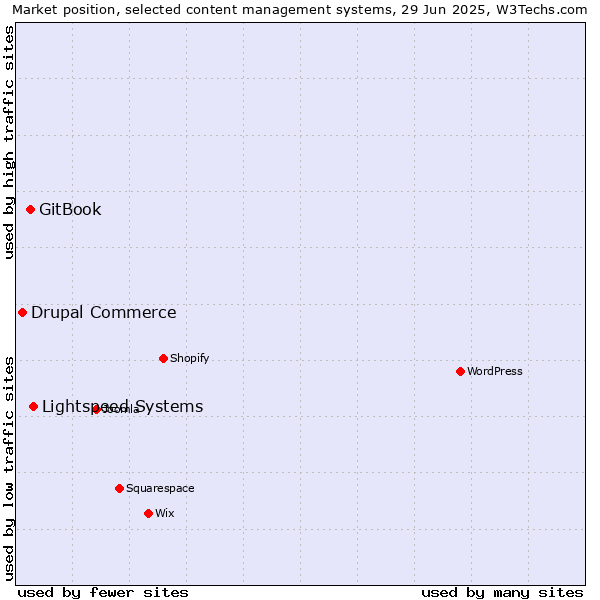Market position of Lightspeed Systems vs. GitBook vs. Drupal Commerce