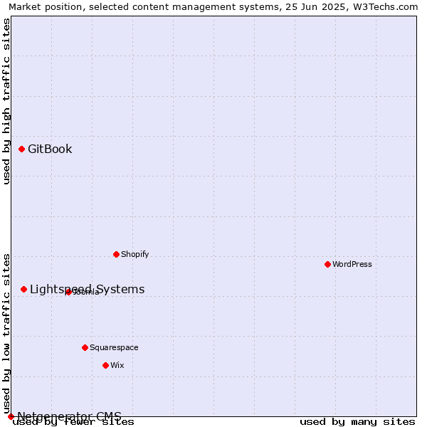 Market position of Lightspeed Systems vs. GitBook vs. Netgenerator CMS