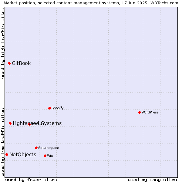 Market position of Lightspeed Systems vs. GitBook vs. NetObjects
