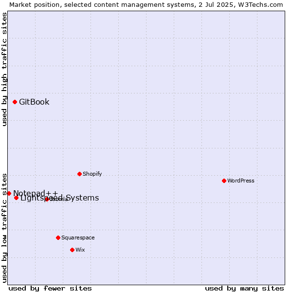 Market position of Lightspeed Systems vs. GitBook vs. Notepad++