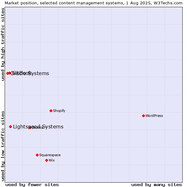 Market position of Lightspeed Systems vs. GitBook vs. Oracle Systems