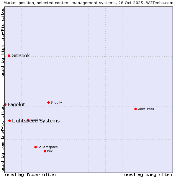 Market position of Lightspeed Systems vs. GitBook vs. Pagekit