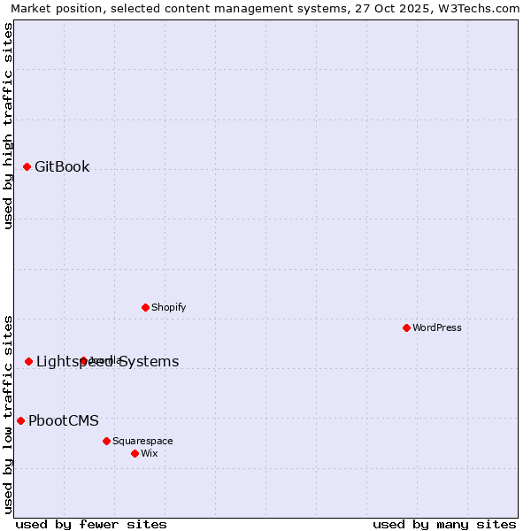 Market position of Lightspeed Systems vs. GitBook vs. PbootCMS