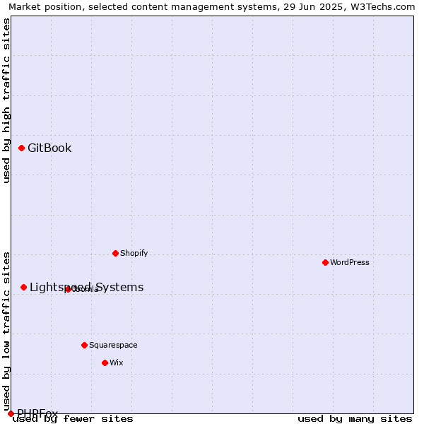 Market position of Lightspeed Systems vs. GitBook vs. PHPFox