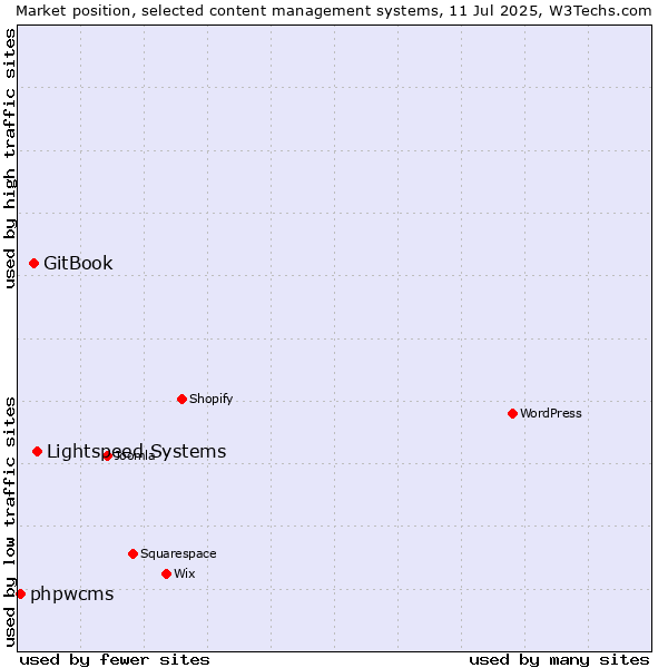 Market position of Lightspeed Systems vs. GitBook vs. phpwcms