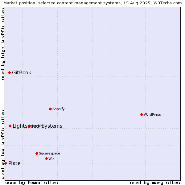 Market position of Lightspeed Systems vs. GitBook vs. Plate