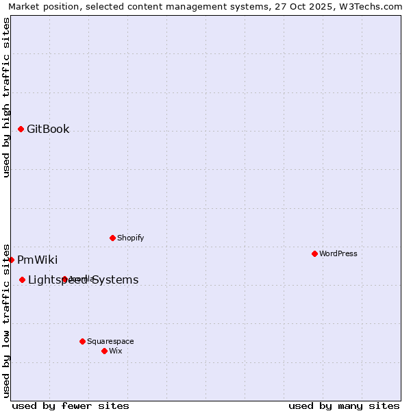 Market position of Lightspeed Systems vs. GitBook vs. PmWiki